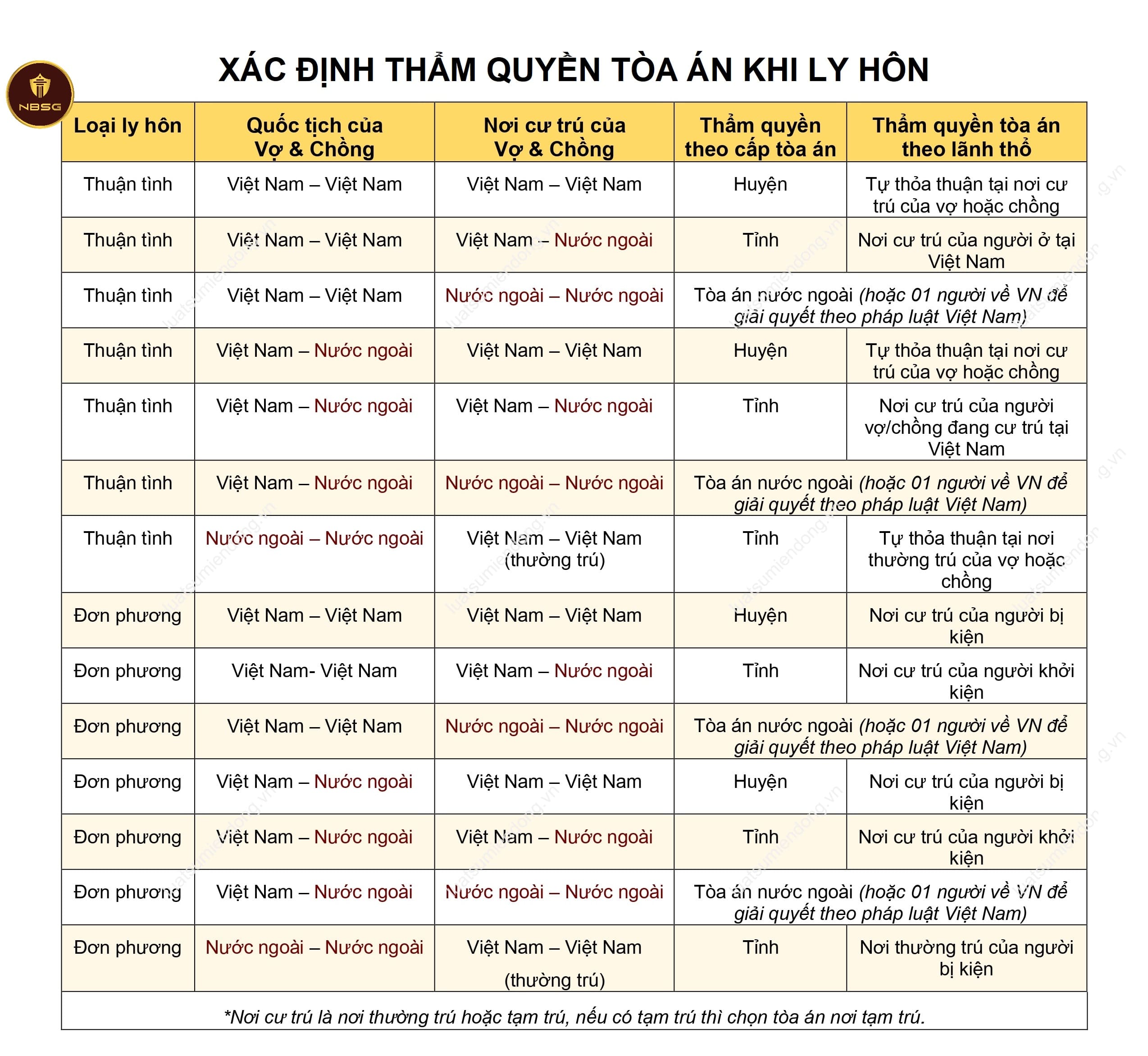 Lựa chọn tòa án khi ly hôn